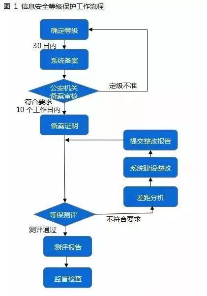 北京中联信科等级保护备案流程