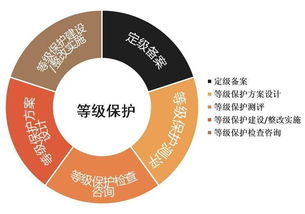 北京中联信科信息安全等级保护三级等保测评认证2.0